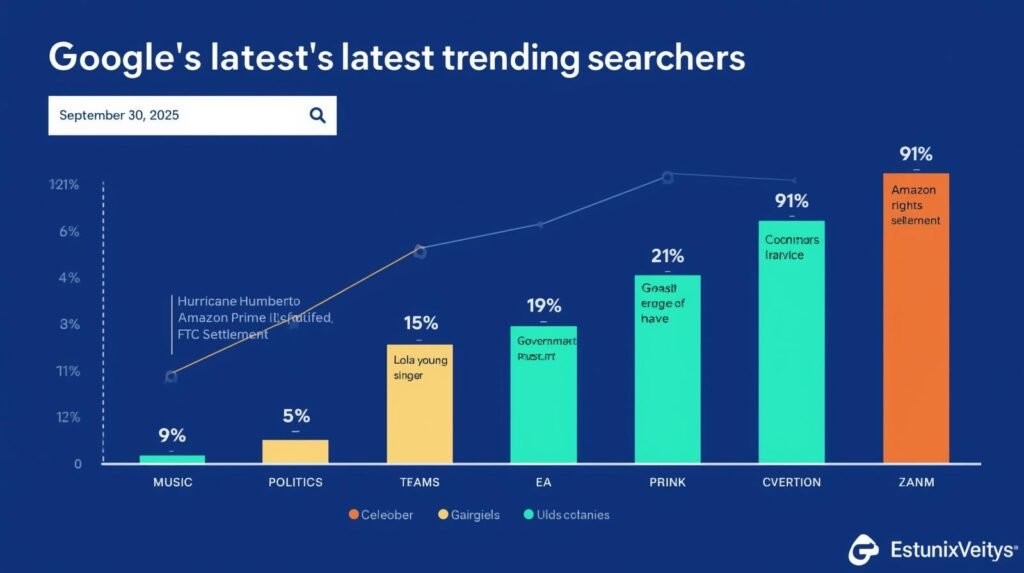Google Latest Trending Searches on Sept 30 2025