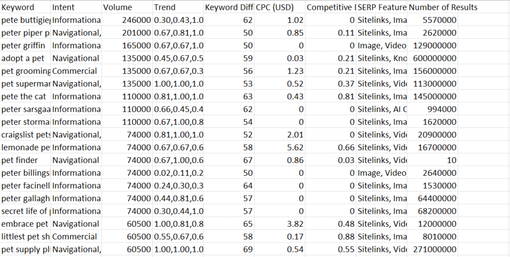 top 20 keywords for Pets